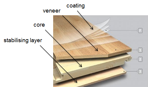 Engineered timber is made up of multiple layers of materials.