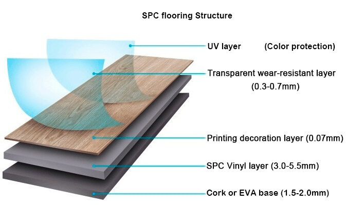 SPC flooring structure